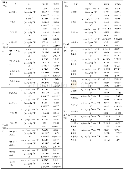 表2 添加活性炭、杨木炭黑土对猪粪沼液中氨态氮、硝态氮吸附的动力学参数