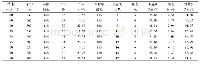 表2 试验结果：变行距水稻钵苗移栽机移栽装置设计与试验