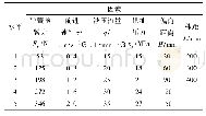 《表3 试验因素水平：牵引式甜菜联合收获机自动对行系统设计与台架试验》