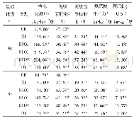 《表4 不同处理下的氮素利用效率》