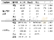 表5 方差分析结果：稻麦轮作区气动式小麦精准投种装置设计与试验