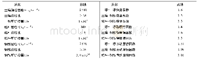 表1 离散元仿真模型基本参数