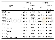 表5 预测模型的建模及检验精度