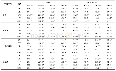 表1 2015—2018年0～100 cm土层土壤储水量