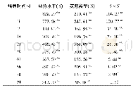 表4 土壤净硝化量的双因素方差分析(F)