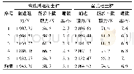 表4 田间性能对比试验结果