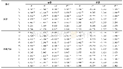 表2 多光谱波段、光谱指数与土壤盐分的相关性分析