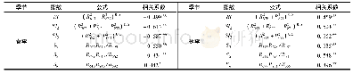 表4 高光谱敏感光谱指数构建