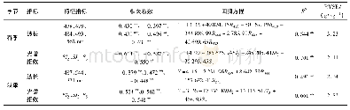 表5 高光谱特征波段、特征光谱指数与土壤盐分的回归模型