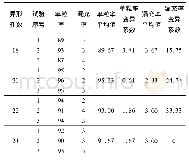 表2 不同异形孔数的仿真结果