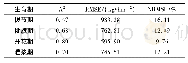 表5 基于植被指数和红边参数的产量估算精度