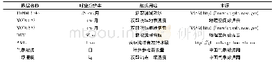 表1 研究数据来源及说明