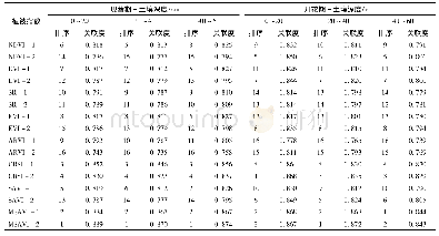 表2 不同生育期植被指数与土壤含盐量的灰色关联度统计