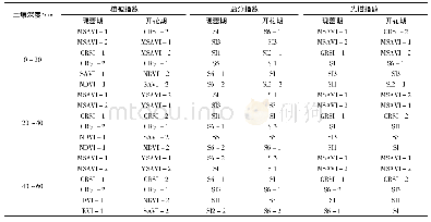 表4 不同生育期光谱指数的灰色关联度分析筛选结果统计