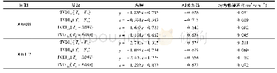 表2 TVDIob和TVDIth与实测土壤含水率拟合参数