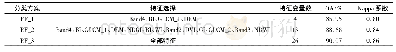 表3 基于特征选择的RF分类结果比较