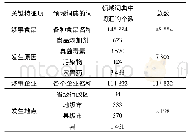 表1 各个特征项的领域词典中包含的词个数