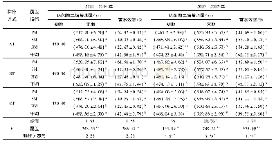 表1 耕作覆盖对休闲期0～200 cm土壤蓄水效应的影响