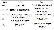 表1 日照分析方法比较：基于环境温度模型库分段式加权的数控机床热误差建模