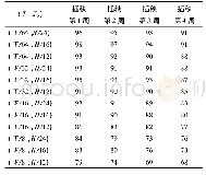 表1 T1与T2不同取值下检测框聚类的准确率