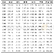 《表4 研究区土地利用类型面积统计》