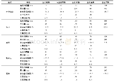 表3 典型站点各生育阶段水分供需和干旱情况