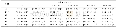 表3 不同生物炭用量处理的土壤水稳性团聚体组成