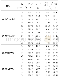 表2 酸洗前后玉米秸秆和银中杨在5种升温速率下的热解特性参数