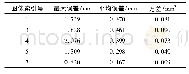 表4 曲面拟合误差：可变阶数NURBS曲面的相机标定模型
