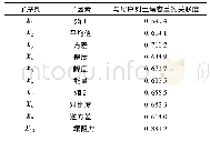 表2 表土层土壤容重与各子因素关联度计算结果