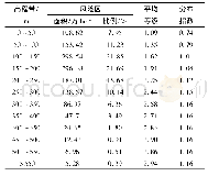 表3 土壤侵蚀风险规模、比例、分布指数、平均等级垂直分布特征