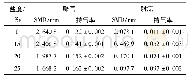 表1 不同水体盐度的SMD和持气率