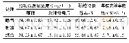 《表3 颗粒物质量浓度和去除率》