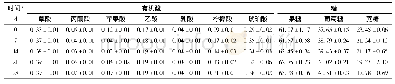 表2 4℃下贮存期间有机酸、糖质量浓度变化