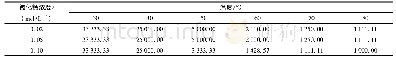 表2 不同处理条件下肌球蛋白热变性反应的D值