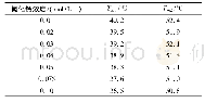 表3 氯化钙对肌球蛋白变性温度Tm的影响