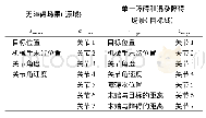 表1 采摘机械臂轨迹规划的状态和动作信息