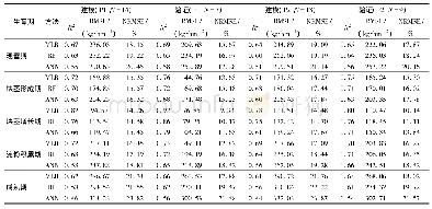 表2 不同品种的马铃薯AGB估算精度对比