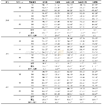 《表1 秋耕覆盖措施下马铃薯生育期0～200 cm层土壤贮水量》