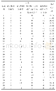 表4 仿真试验与结果：基于离散元的双轴旋耕机功耗预测模型