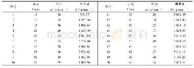 表1 测试集：双变量螺旋外槽轮排肥器控制序列对排肥性能的影响