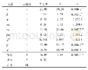 表5 二次回归方差分析：水平涡轮叶片式精量排肥器设计与试验