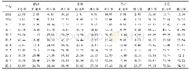 表3 2008—2018年西北4省(区)马铃薯机械化水平试验数据