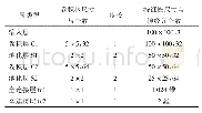 表2 Alex Net＿Sow＿Simplified模型参数