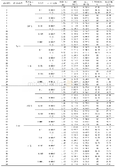 表2 本文模型训练、测试的损失及准确率