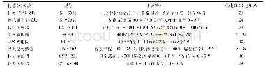 表1 主要传感器参数：拖拉机田间作业参数无线检测系统研究