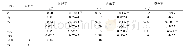 表5 破碎率、含杂率和损失率方差分析
