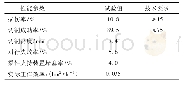 表2 田间收获性能试验结果