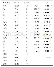 表5 回归方程方差分析：小麦植株建模与单纵轴流物料运动仿真与试验