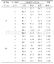 《表1 侧倾试验结果：基于专家控制的喷杆高度智能调节系统研究》